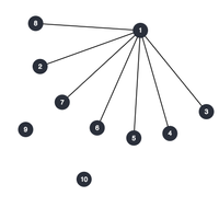 Machine discovery phase of member protocol, all nodes join the network through node 1.