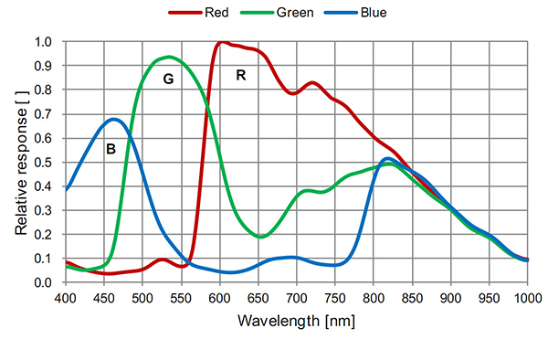 ASI224MC frequency response, note the sensitivity of mostly the red sensor but also the green and blue for IR light (700nm and up)
