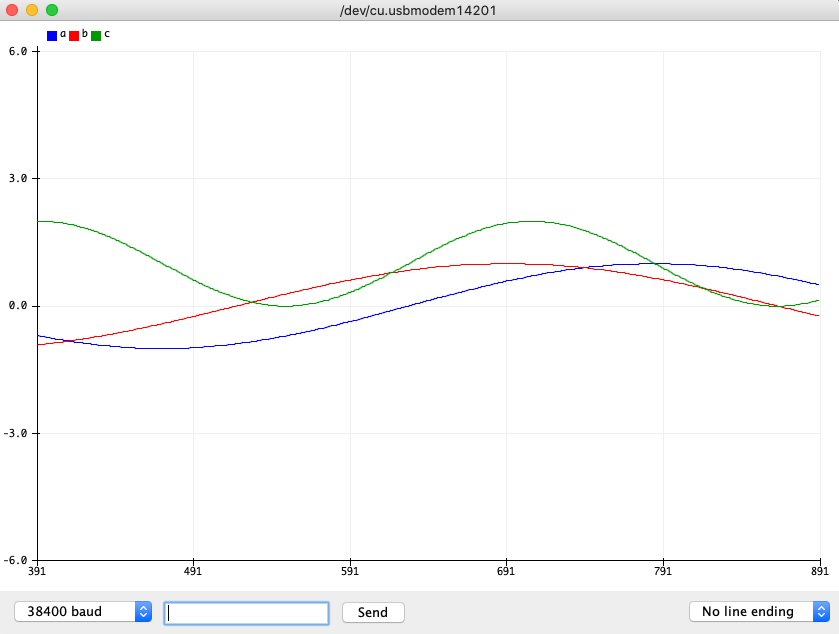 Arduino serial plotter window with 3 wavy curves showing variables a, b and c.