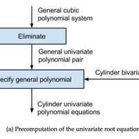 Steps taken to compute simplification of coaxial cylinder pair equation for 6 points.