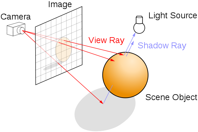 Schematic depiction of ray tracing light model